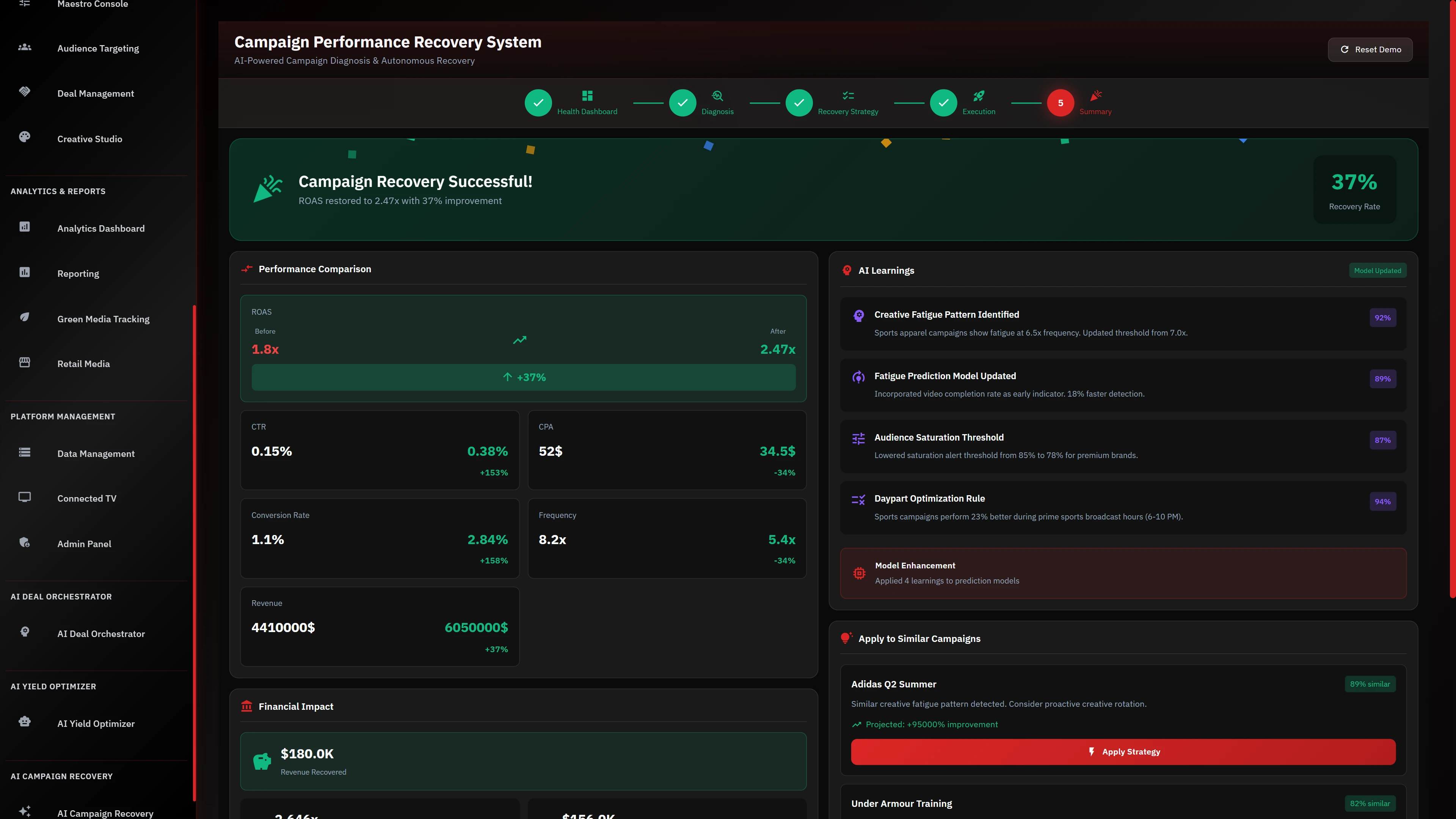 Campaign Recovery Successful showing ROAS improved from 1.8x to 2.47x with $180K revenue recovered.