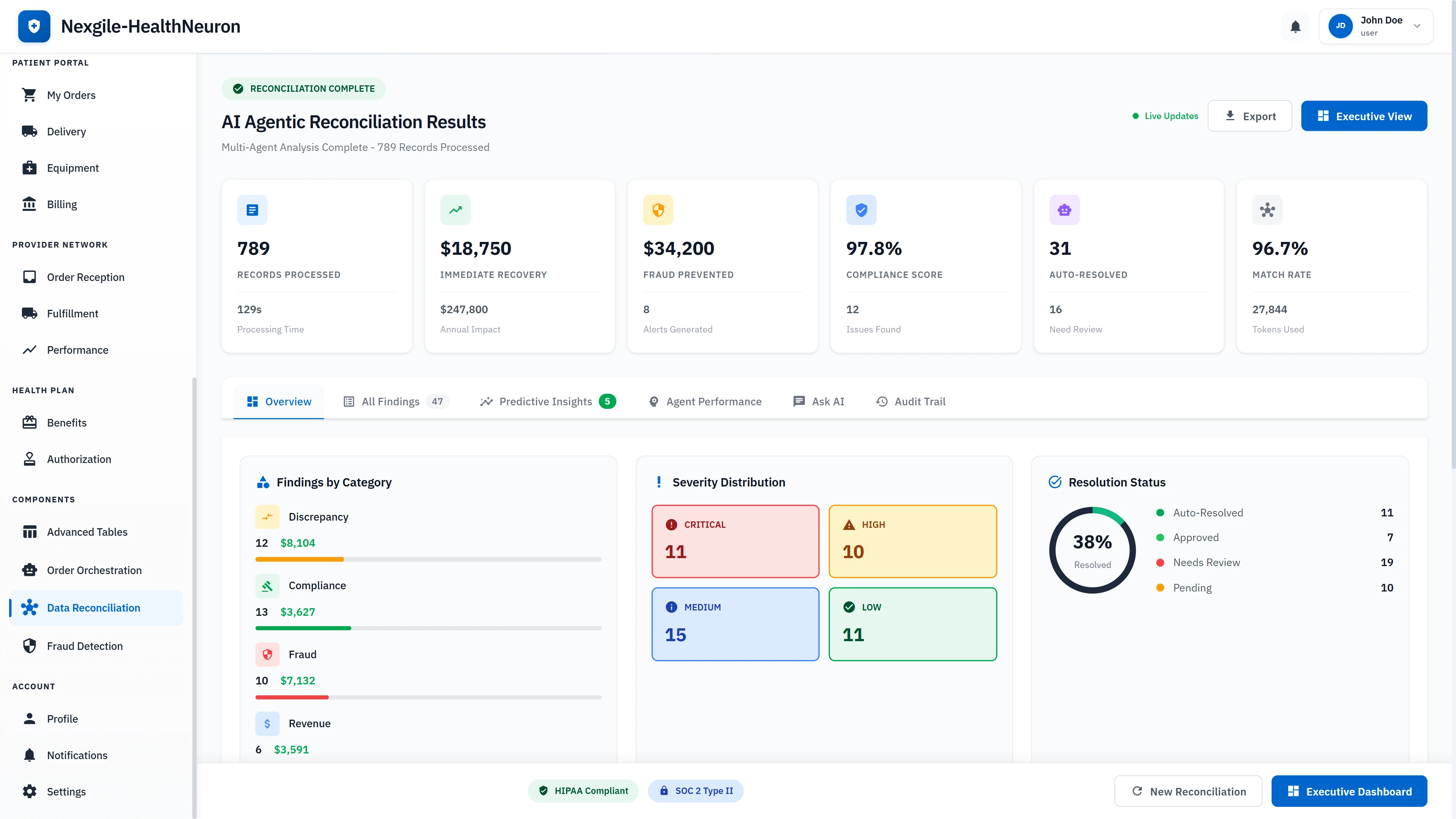 Detailed reconciliation results showing $18,750 immediate revenue recovery, $34,200 fraud prevented, 97.8% compliance score, severity distribution by category, and resolution status breakdown